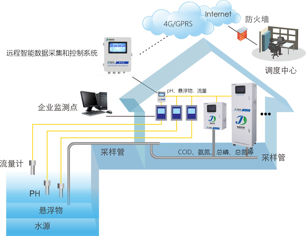 JD-I系列污染源水質(zhì)在線監(jiān)測系統(tǒng)